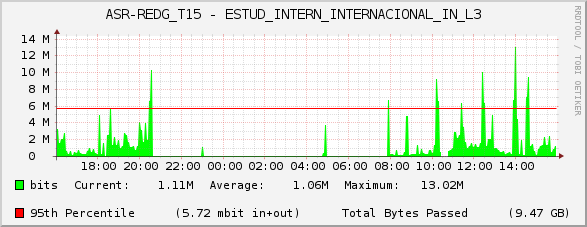 ASR-REDG_T15 - ESTUD_INTERN_INTERNACIONAL_IN_L3