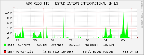 ASR-REDG_T15 - ESTUD_INTERN_INTERNACIONAL_IN_L3
