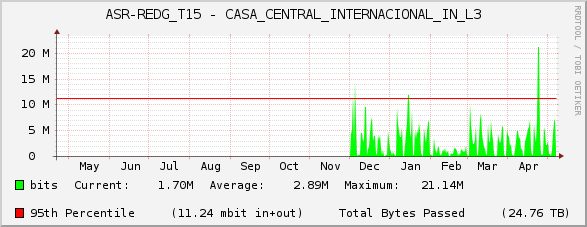 ASR-REDG_T15 - CASA_CENTRAL_INTERNACIONAL_IN_L3