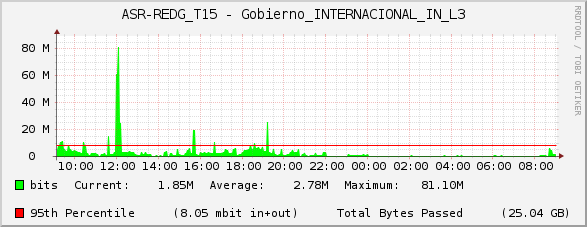 ASR-REDG_T15 - Gobierno_INTERNACIONAL_IN_L3