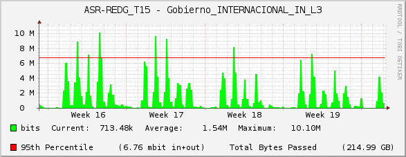 ASR-REDG_T15 - Gobierno_INTERNACIONAL_IN_L3