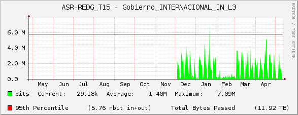 ASR-REDG_T15 - Gobierno_INTERNACIONAL_IN_L3