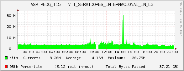 ASR-REDG_T15 - VTI_SERVIDORES_INTERNACIONAL_IN_L3