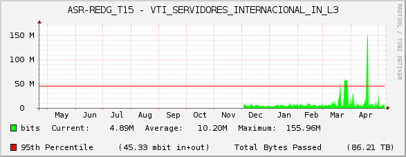 ASR-REDG_T15 - VTI_SERVIDORES_INTERNACIONAL_IN_L3
