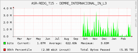 ASR-REDG_T15 - DEMRE_INTERNACIONAL_IN_L3