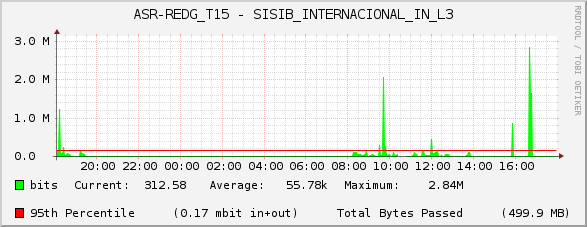 ASR-REDG_T15 - SISIB_INTERNACIONAL_IN_L3