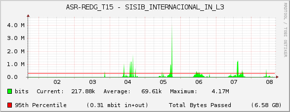 ASR-REDG_T15 - SISIB_INTERNACIONAL_IN_L3