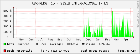 ASR-REDG_T15 - SISIB_INTERNACIONAL_IN_L3