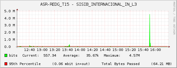 ASR-REDG_T15 - SISIB_INTERNACIONAL_IN_L3