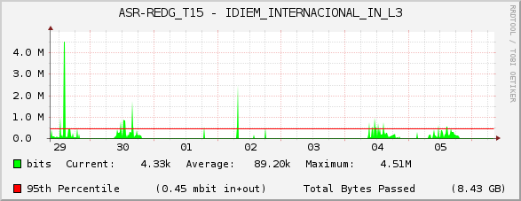 ASR-REDG_T15 - IDIEM_INTERNACIONAL_IN_L3