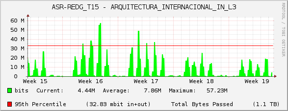 ASR-REDG_T15 - ARQUITECTURA_INTERNACIONAL_IN_L3