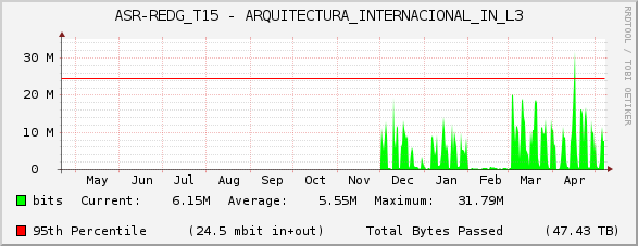 ASR-REDG_T15 - ARQUITECTURA_INTERNACIONAL_IN_L3