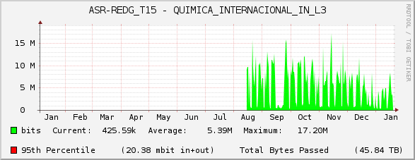 ASR-REDG_T15 - QUIMICA_INTERNACIONAL_IN_L3