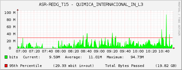 ASR-REDG_T15 - QUIMICA_INTERNACIONAL_IN_L3