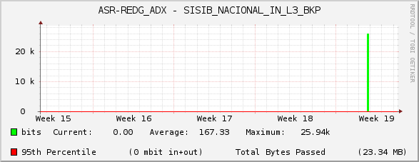 ASR-REDG_ADX - SISIB_NACIONAL_IN_L3_BKP