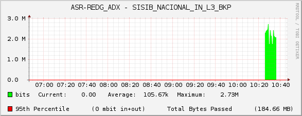 ASR-REDG_ADX - SISIB_NACIONAL_IN_L3_BKP