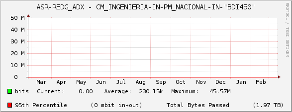 ASR-REDG_ADX - CM_INGENIERIA-IN-PM_NACIONAL-IN-"BDI450"