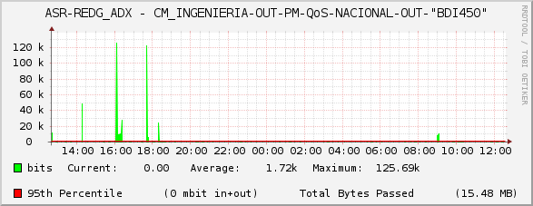 ASR-REDG_ADX - CM_INGENIERIA-OUT-PM-QoS-NACIONAL-OUT-"BDI450"