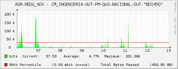 ASR-REDG_ADX - CM_INGENIERIA-OUT-PM-QoS-NACIONAL-OUT-"BDI450"