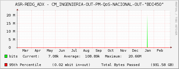 ASR-REDG_ADX - CM_INGENIERIA-OUT-PM-QoS-NACIONAL-OUT-"BDI450"