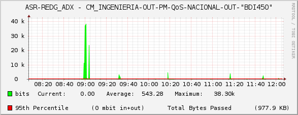 ASR-REDG_ADX - CM_INGENIERIA-OUT-PM-QoS-NACIONAL-OUT-"BDI450"