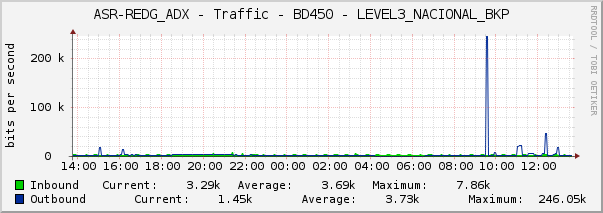 ASR-REDG_ADX - Traffic - BD450 - LEVEL3_NACIONAL_BKP