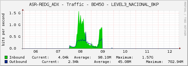 ASR-REDG_ADX - Traffic - BD450 - LEVEL3_NACIONAL_BKP