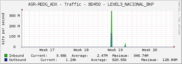 ASR-REDG_ADX - Traffic - BD450 - LEVEL3_NACIONAL_BKP