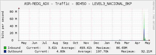 ASR-REDG_ADX - Traffic - BD450 - LEVEL3_NACIONAL_BKP