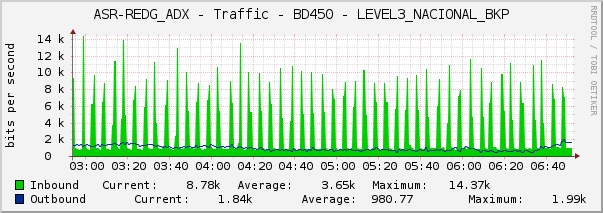 ASR-REDG_ADX - Traffic - BD450 - LEVEL3_NACIONAL_BKP