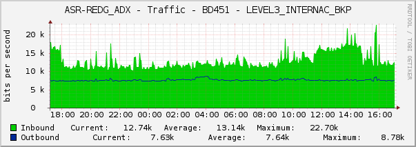 ASR-REDG_ADX - Traffic - BD451 - LEVEL3_INTERNAC_BKP