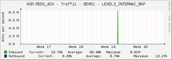 ASR-REDG_ADX - Traffic - BD451 - LEVEL3_INTERNAC_BKP