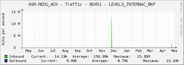 ASR-REDG_ADX - Traffic - BD451 - LEVEL3_INTERNAC_BKP