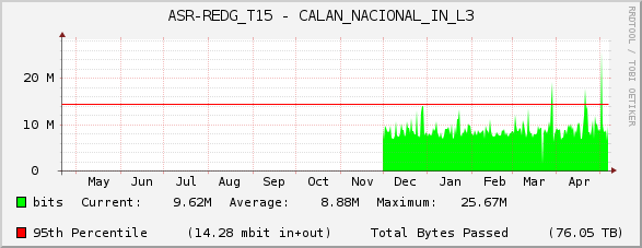 ASR-REDG_T15 - CALAN_NACIONAL_IN_L3