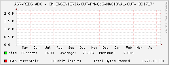 ASR-REDG_ADX - CM_INGENIERIA-OUT-PM-QoS-NACIONAL-OUT-"BDI717"