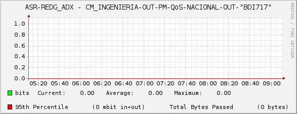 ASR-REDG_ADX - CM_INGENIERIA-OUT-PM-QoS-NACIONAL-OUT-"BDI717"