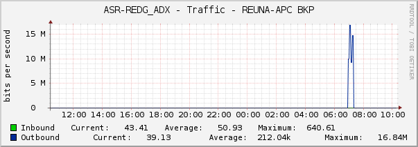 ASR-REDG_ADX - Traffic - REUNA-APC BKP
