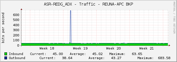 ASR-REDG_ADX - Traffic - REUNA-APC BKP