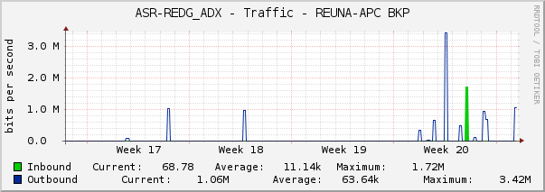 ASR-REDG_ADX - Traffic - REUNA-APC BKP