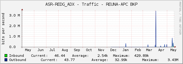 ASR-REDG_ADX - Traffic - REUNA-APC BKP