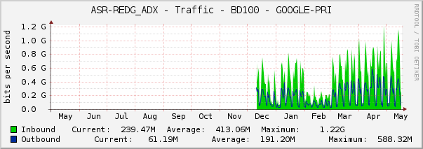 ASR-REDG_ADX - Traffic - BD100 - GOOGLE-PRI