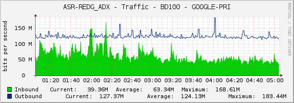 ASR-REDG_ADX - Traffic - BD100 - GOOGLE-PRI