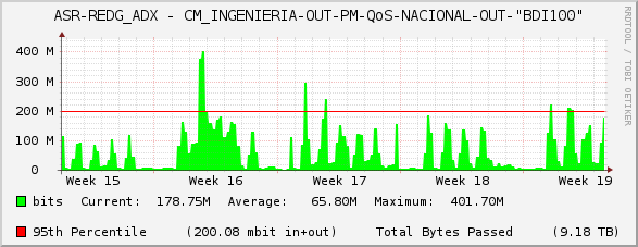 ASR-REDG_ADX - CM_INGENIERIA-OUT-PM-QoS-NACIONAL-OUT-"BDI100"