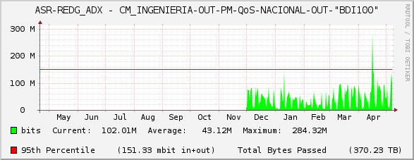 ASR-REDG_ADX - CM_INGENIERIA-OUT-PM-QoS-NACIONAL-OUT-"BDI100"