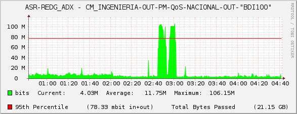 ASR-REDG_ADX - CM_INGENIERIA-OUT-PM-QoS-NACIONAL-OUT-"BDI100"