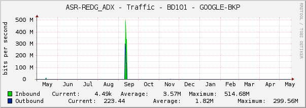 ASR-REDG_ADX - Traffic - BD101 - GOOGLE-BKP