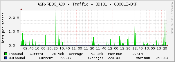 ASR-REDG_ADX - Traffic - BD101 - GOOGLE-BKP