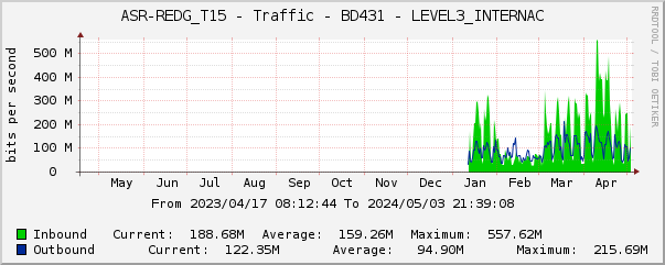 ASR-REDG_T15 - Traffic - BD431 - LEVEL3_INTERNAC