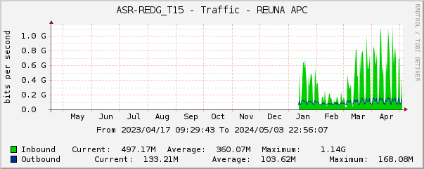 ASR-REDG_T15 - Traffic - REUNA APC