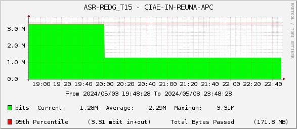 ASR-REDG_T15 - CIAE-IN-REUNA-APC